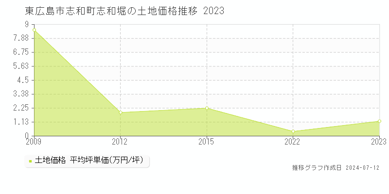 東広島市志和町志和堀の土地取引価格推移グラフ 