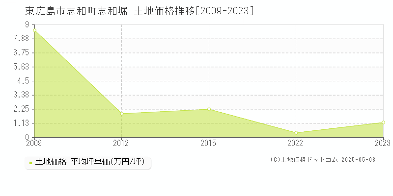 志和町志和堀(東広島市)の土地価格推移グラフ(坪単価)[2009-2023年]