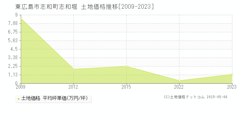 東広島市志和町志和堀の土地取引価格推移グラフ 