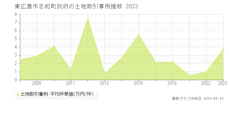 東広島市志和町別府の土地取引事例推移グラフ 