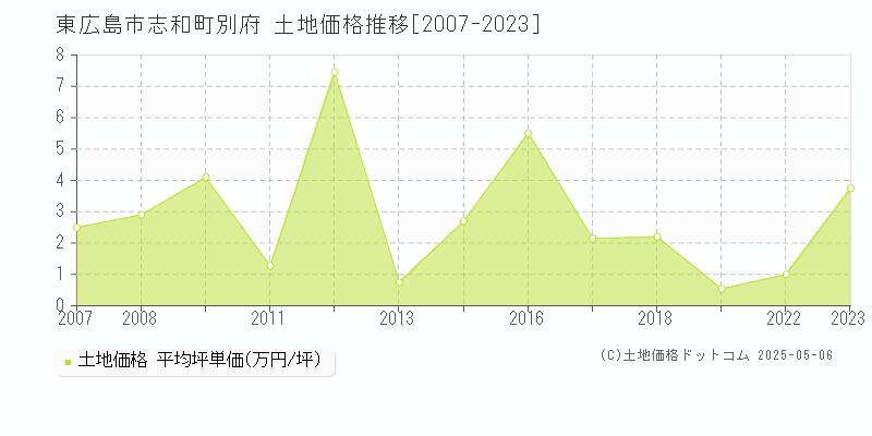 志和町別府(東広島市)の土地価格推移グラフ(坪単価)[2007-2023年]