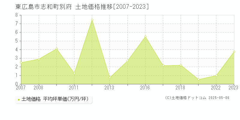 東広島市志和町別府の土地価格推移グラフ 