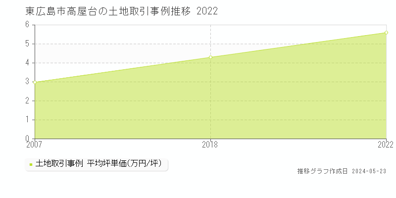 東広島市高屋台の土地価格推移グラフ 