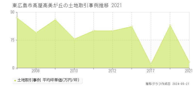 東広島市高屋高美が丘の土地価格推移グラフ 
