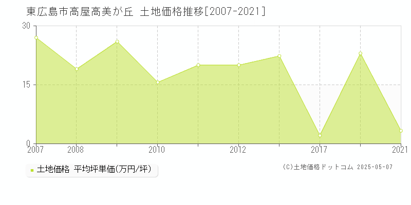 高屋高美が丘(東広島市)の土地価格推移グラフ(坪単価)[2007-2021年]
