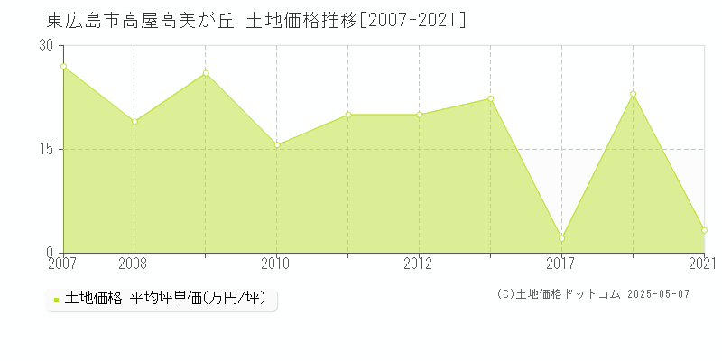 東広島市高屋高美が丘の土地価格推移グラフ 