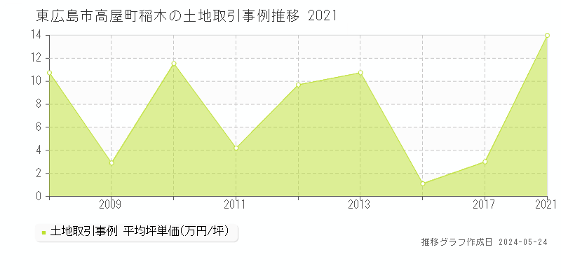 東広島市高屋町稲木の土地価格推移グラフ 