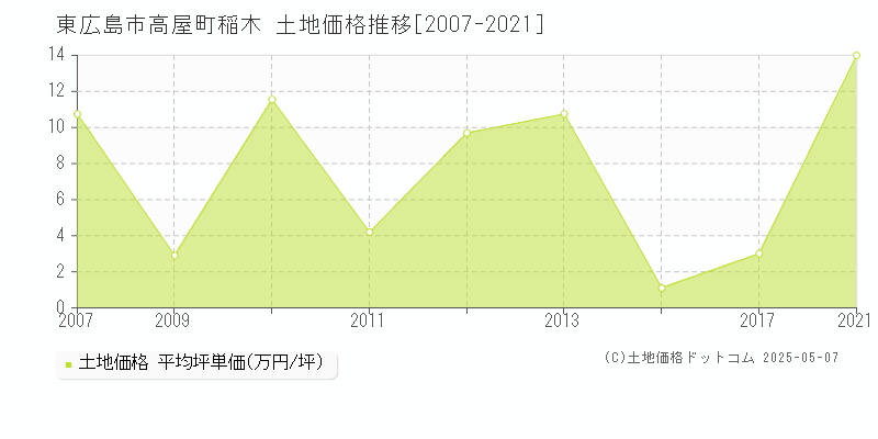 高屋町稲木(東広島市)の土地価格推移グラフ(坪単価)[2007-2021年]