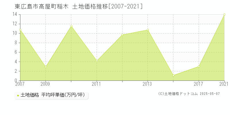 東広島市高屋町稲木の土地価格推移グラフ 