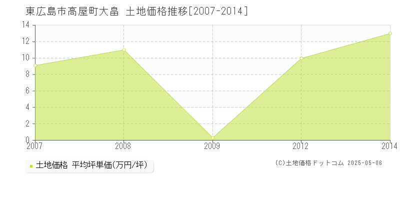高屋町大畠(東広島市)の土地価格推移グラフ(坪単価)[2007-2014年]