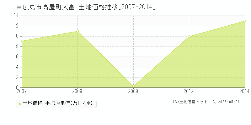 東広島市高屋町大畠の土地価格推移グラフ 