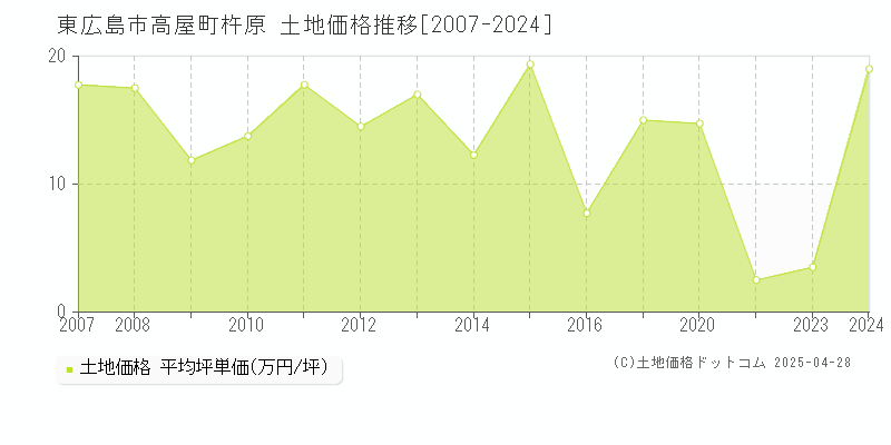 東広島市高屋町杵原の土地取引事例推移グラフ 