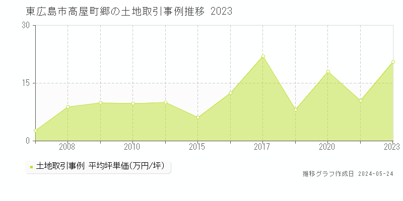 東広島市高屋町郷の土地取引事例推移グラフ 