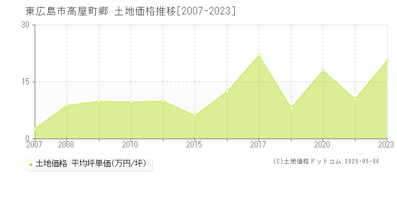 高屋町郷(東広島市)の土地価格推移グラフ(坪単価)[2007-2023年]