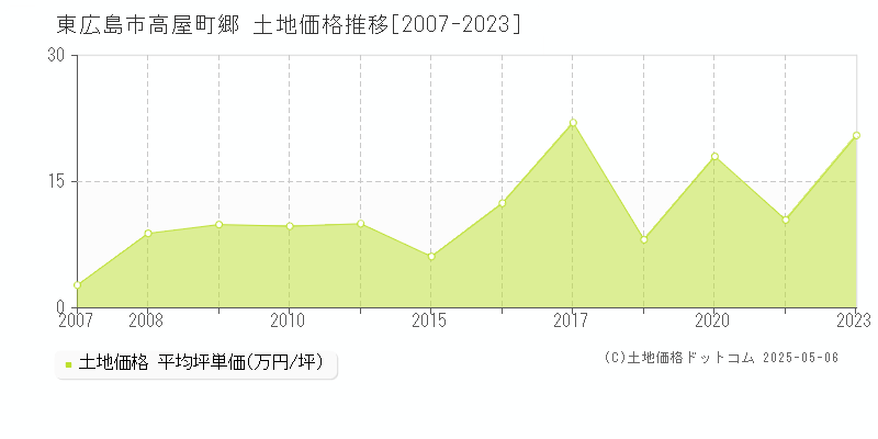 東広島市高屋町郷の土地取引事例推移グラフ 