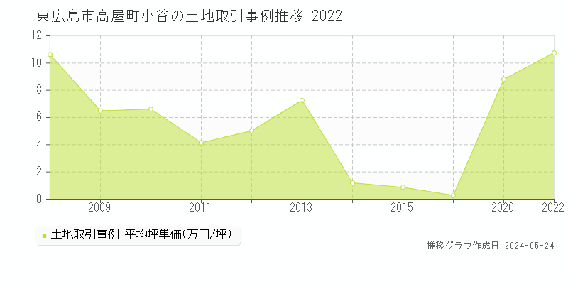 東広島市高屋町小谷の土地取引価格推移グラフ 