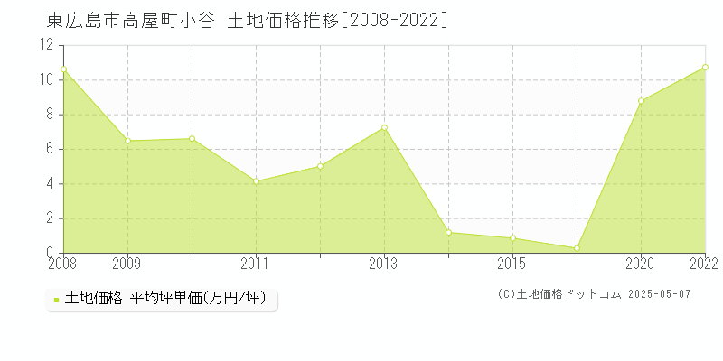 高屋町小谷(東広島市)の土地価格推移グラフ(坪単価)[2008-2022年]