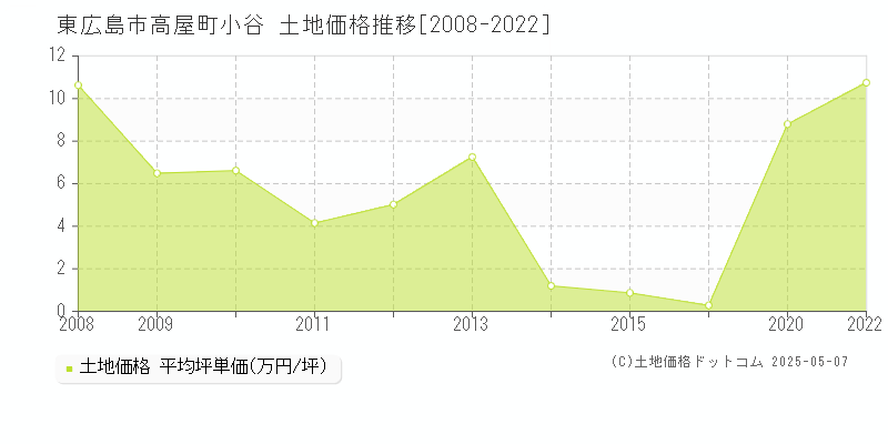 東広島市高屋町小谷の土地取引価格推移グラフ 