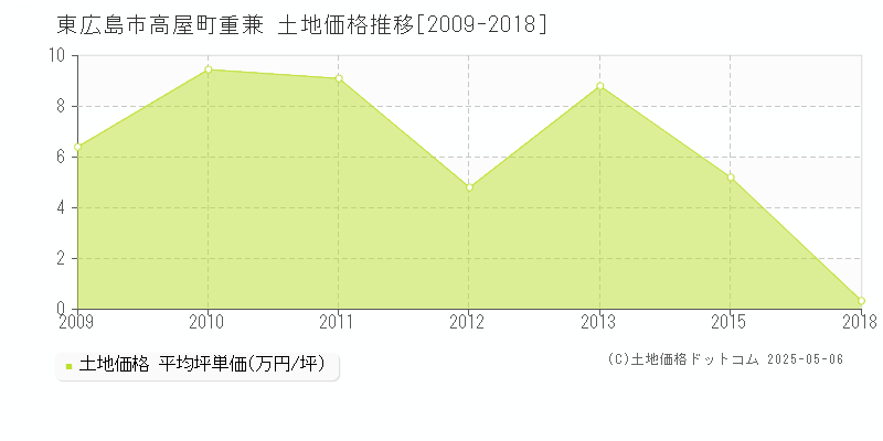 高屋町重兼(東広島市)の土地価格推移グラフ(坪単価)[2009-2018年]