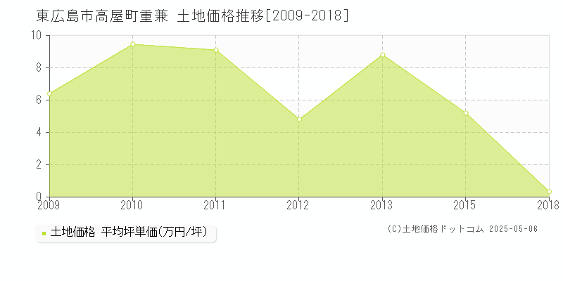 東広島市高屋町重兼の土地価格推移グラフ 