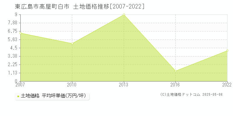 高屋町白市(東広島市)の土地価格推移グラフ(坪単価)[2007-2022年]