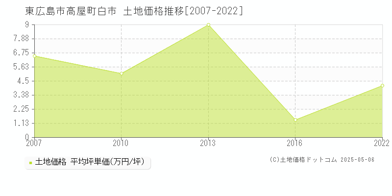 東広島市高屋町白市の土地価格推移グラフ 