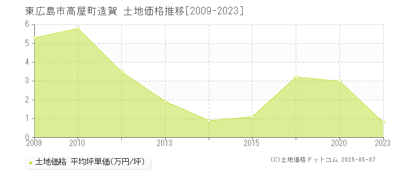 高屋町造賀(東広島市)の土地価格推移グラフ(坪単価)[2009-2023年]