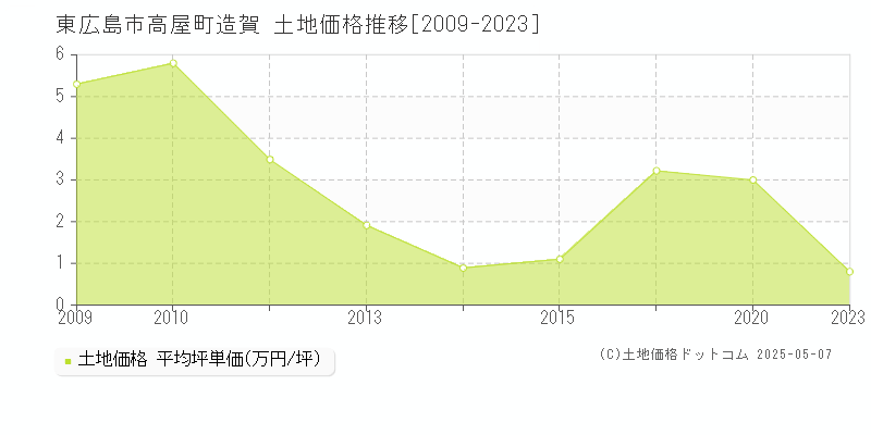 東広島市高屋町造賀の土地価格推移グラフ 