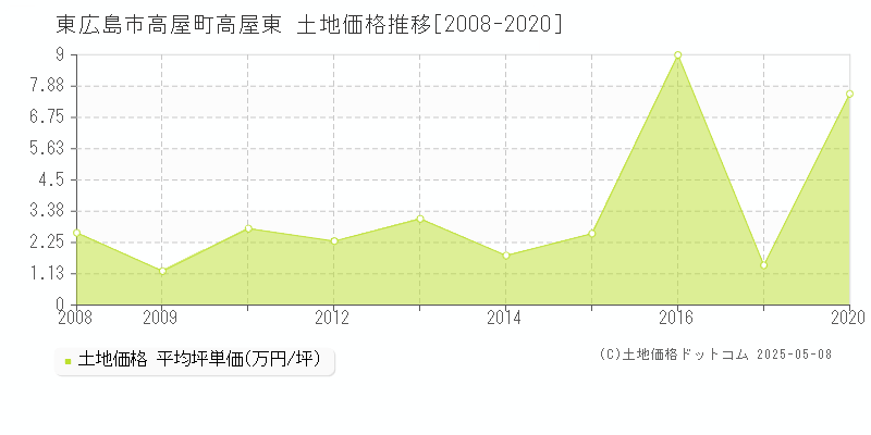 高屋町高屋東(東広島市)の土地価格推移グラフ(坪単価)[2008-2020年]