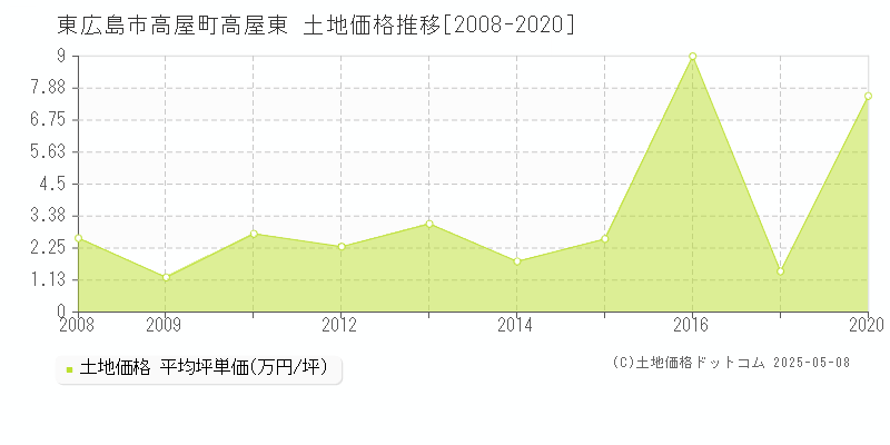 東広島市高屋町高屋東の土地価格推移グラフ 