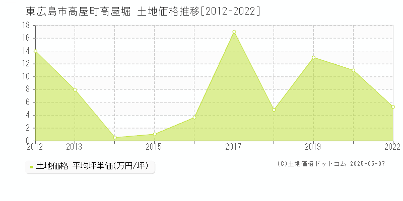高屋町高屋堀(東広島市)の土地価格推移グラフ(坪単価)[2012-2022年]