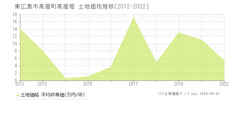 東広島市高屋町高屋堀の土地価格推移グラフ 