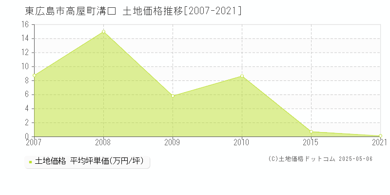 高屋町溝口(東広島市)の土地価格推移グラフ(坪単価)[2007-2021年]