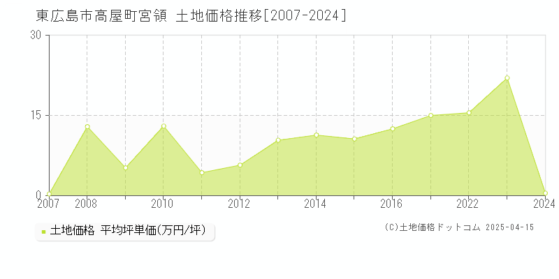 東広島市高屋町宮領の土地価格推移グラフ 