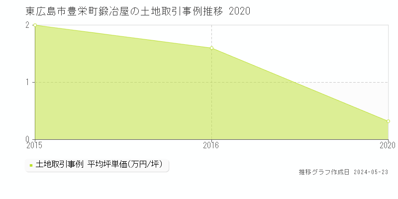 東広島市豊栄町鍛冶屋の土地価格推移グラフ 