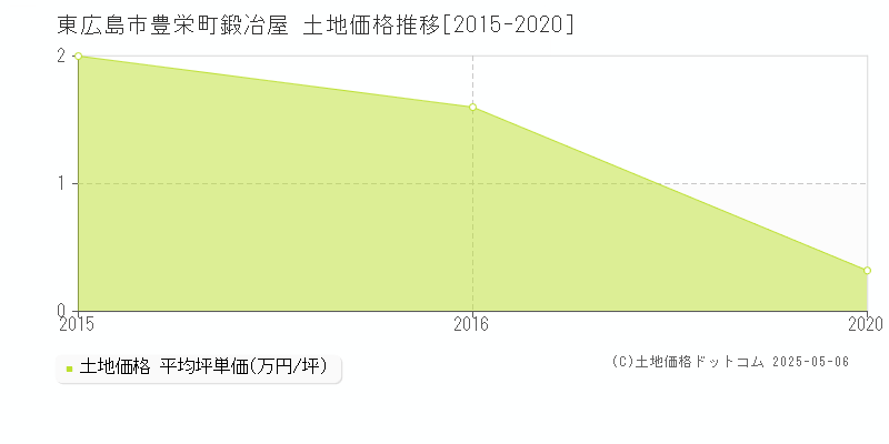 豊栄町鍛冶屋(東広島市)の土地価格推移グラフ(坪単価)[2015-2020年]