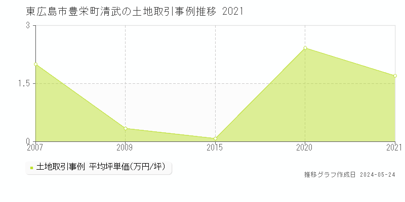 東広島市豊栄町清武の土地取引価格推移グラフ 