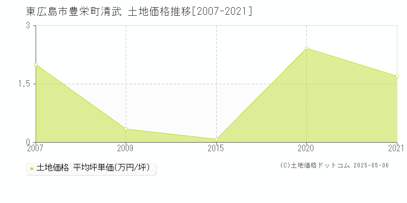 豊栄町清武(東広島市)の土地価格推移グラフ(坪単価)[2007-2021年]