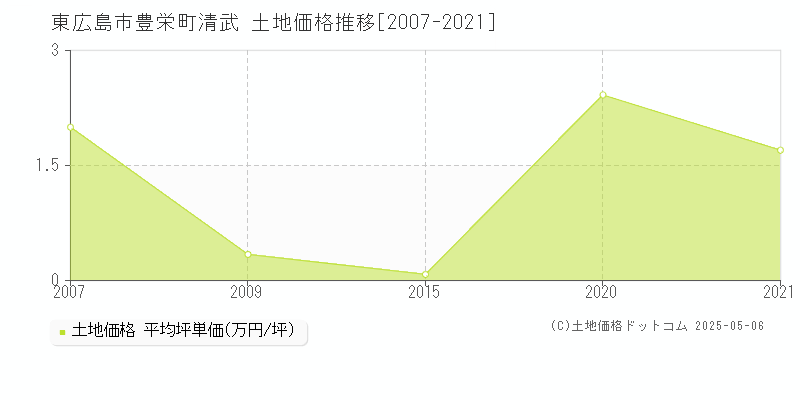 東広島市豊栄町清武の土地取引価格推移グラフ 