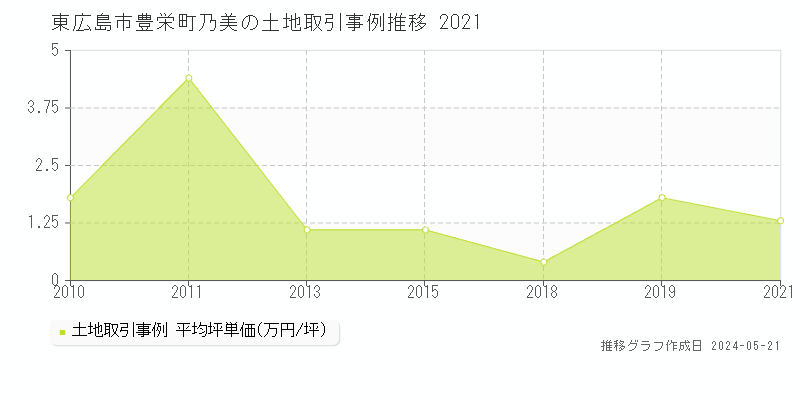 東広島市豊栄町乃美の土地取引価格推移グラフ 