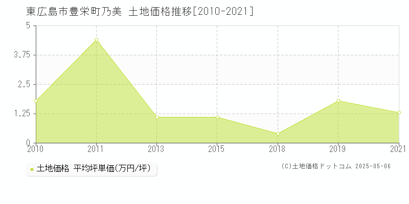 豊栄町乃美(東広島市)の土地価格推移グラフ(坪単価)[2010-2021年]