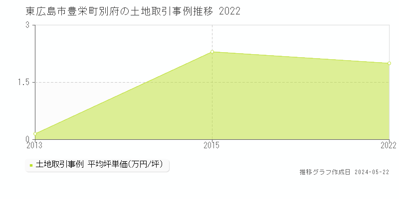 東広島市豊栄町別府の土地価格推移グラフ 