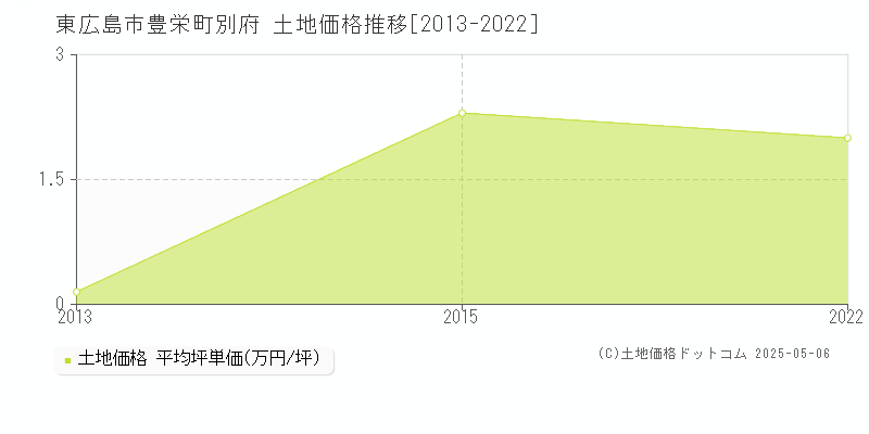 豊栄町別府(東広島市)の土地価格推移グラフ(坪単価)[2013-2022年]