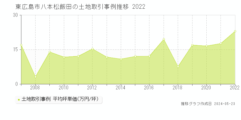 東広島市八本松飯田の土地価格推移グラフ 