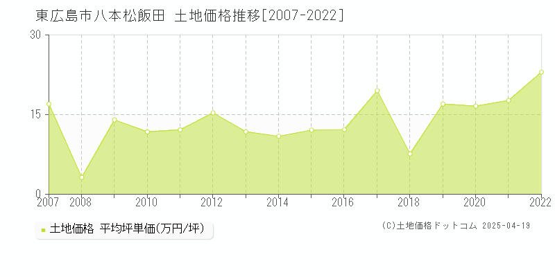 東広島市八本松飯田の土地価格推移グラフ 