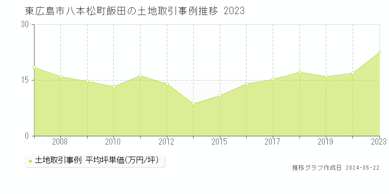 東広島市八本松町飯田の土地取引価格推移グラフ 