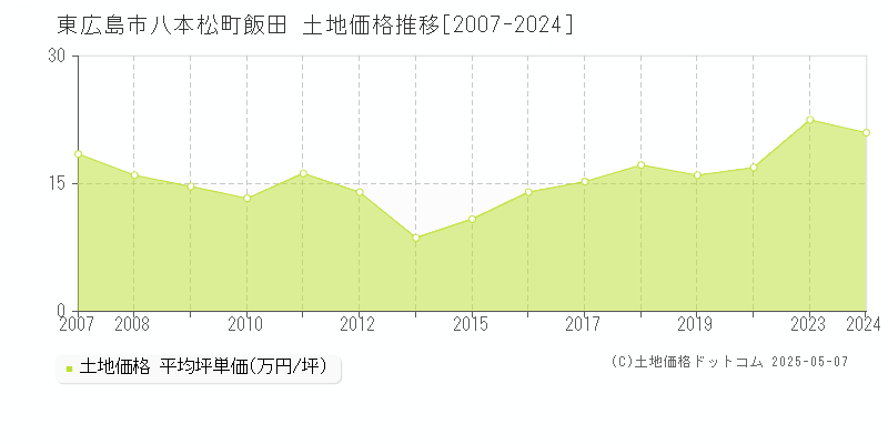 八本松町飯田(東広島市)の土地価格推移グラフ(坪単価)[2007-2024年]