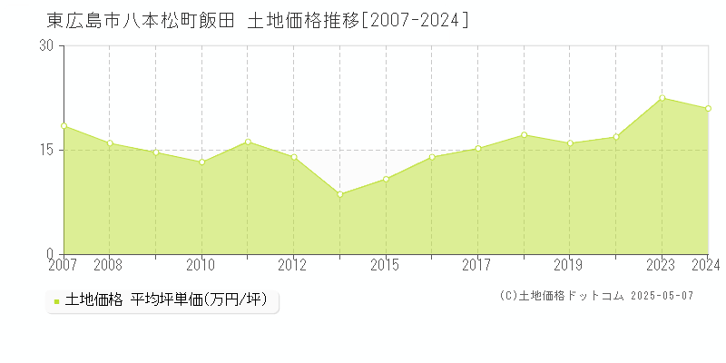 東広島市八本松町飯田の土地取引事例推移グラフ 