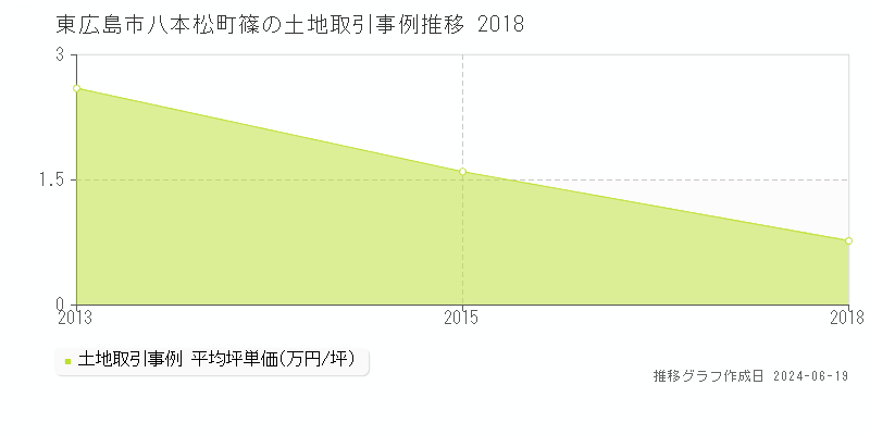 東広島市八本松町篠の土地取引価格推移グラフ 