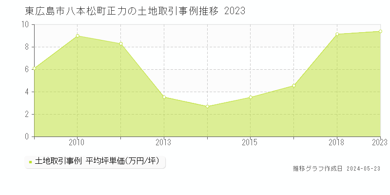 東広島市八本松町正力の土地取引価格推移グラフ 